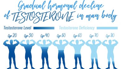 Men With Testosterone Deficiency Are At Risk For Multiple Diseases